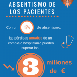 Pérdidas millonarias por el absentismo de los pacientes